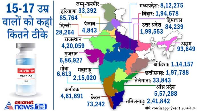 Children Vaccination : बड़े राज्यों की तुलना में पंजाब फिसड्‌डी, 15-17 वालों को डेढ़ दिन में सिर्फ 5 हजार टीके