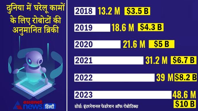 Robot की बढ़ रही है उपयोगिता, साल 2021 में बिके 31 मिलियन घरेलू रोबोट