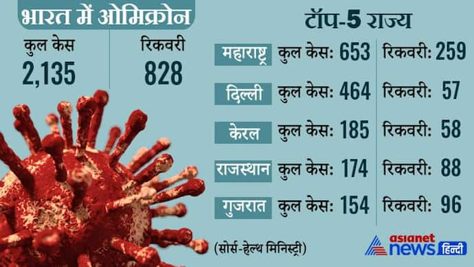 corona virus: 24 राज्यों में ओमिक्रोन के 2135 केस, एक दिन में मिले 58 हजार संक्रमित; ये है पूरा अपडेट