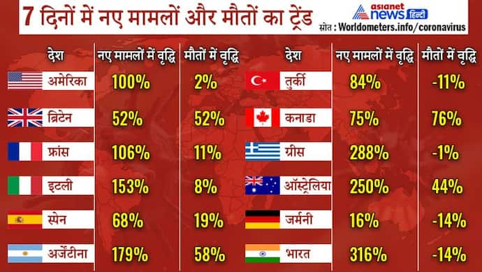 Omicron ने बढ़ाई  टेंशन : भारत में एक हफ्ते में 316% बढ़े Covid 19 के नए मरीज, दुनिया में यह रफ्तार 82 फीसदी