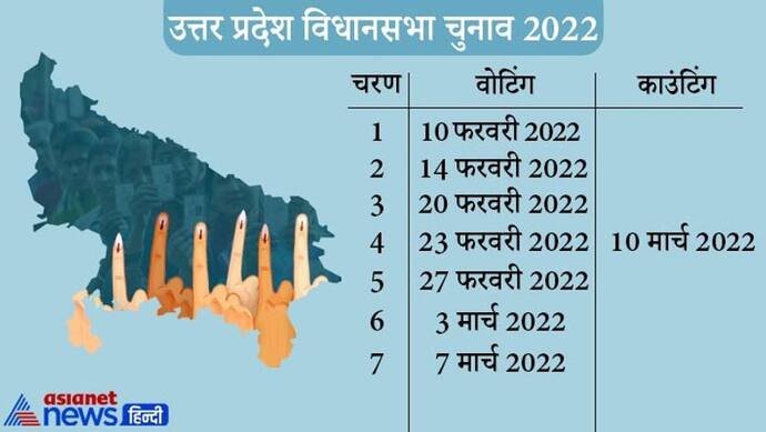 उत्तर प्रदेश में कुल 7 फेज में होंगे व‍िधानसभा चुनाव, 10 फरवरी को पहले चरण का मतदान और 10 मार्च को मतगणना