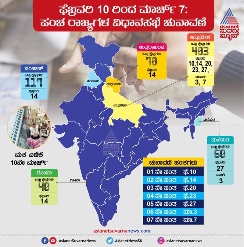 Assembly Election 2022 ಫೆ10 ರಿಂದ ಮಾರ್ಚ್ 7ರವರೆಗೆ ಪಂಚರಾಜ್ಯ ಚುನಾವಣೆ ರ‍್ಯಾಲಿ ಪಾದಯಾತ್ರೆ ರೋಡ್‌ಶೋ 9683