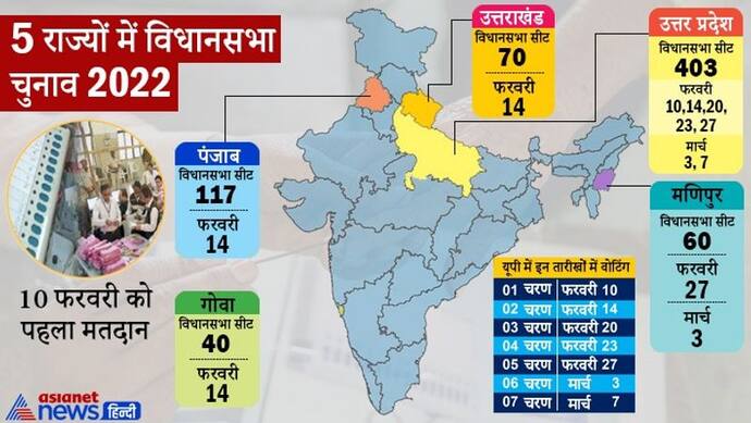 5 State Assembly Elections Date:  7 फेज में होंगे चुनाव, 10 मार्च को आएगा रिजल्ट,  रैली और रोड शो पर रोक