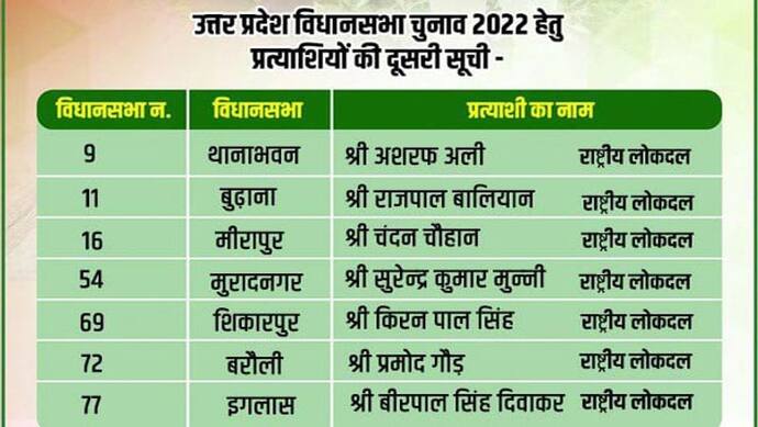 राष्ट्रीय लोकदल ने जारी की उम्मीदवारों की दूसरी सूची, 7 नाम किए घोषित