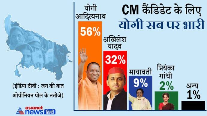 UP Opinion Poll 2022 : वोटरों को भाजपा पर भरोसा, 56% लोगों की पसंद योगी आदित्यनाथ, मोदी का भी जादू चलेगा