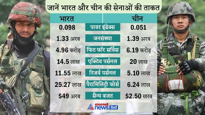 दुनिया की सबसे ताकतवर सेनाओं में भारत चौथे नंबर पर, चीन के पास सैनिक अधिक, हमारी पैरामिलिट्री फोर्स 4 गुना बड़ी