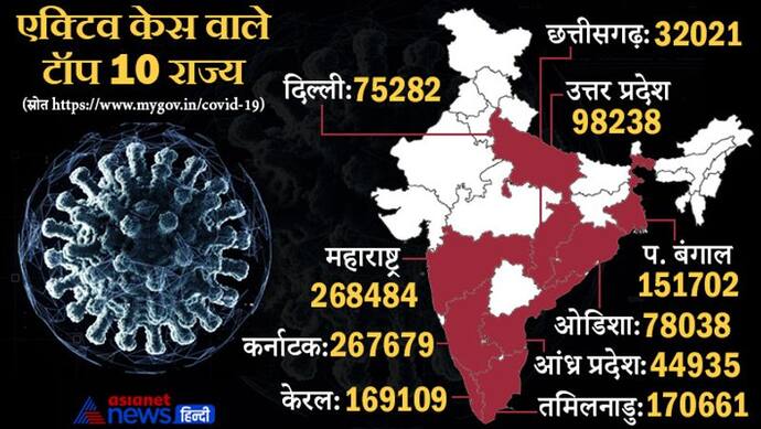 Covid Update : यूपी, महाराष्ट्र, दिल्ली समेत 10 राज्यों में चिंता बढ़ी, एक्टिव केस बढ़ते देख केंद्र ने भेजी टीम