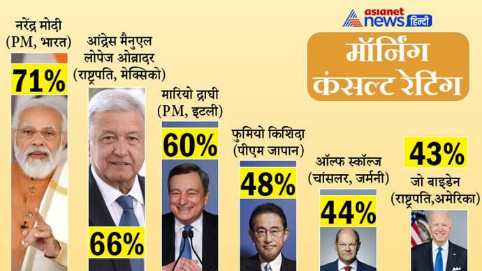 13 देशों के नेताओं की लिस्ट में पीएम मोदी 71% के साथ नंबर वन,  अमेरिकी राष्ट्रपति 43% के साथ छठवें नंबर पर