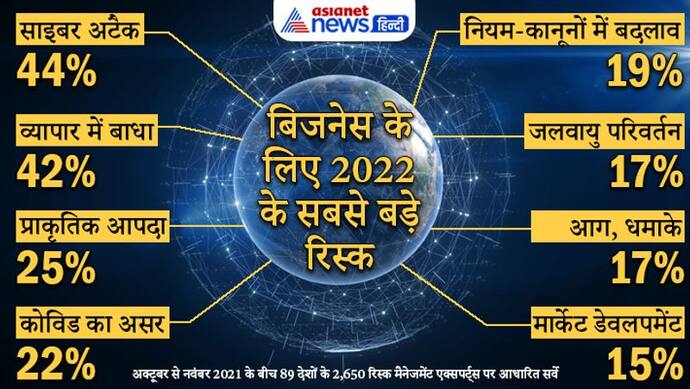 मैलवेयर अटैक और चिप की कमी 2022 में कारोबार के लिए सबसे बड़े संकट होंगे , 18 फीसदी कम होगा कोविड का असर