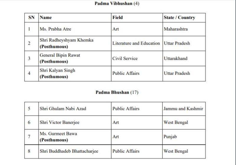 Republic Day 2022 General Bipin Rawat awarded Padma Vibhushan Padma Bhushan for Ghulam Nabi Azad gcw