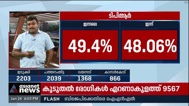 covid cases rises in middle kerala ernakulam tops in districts