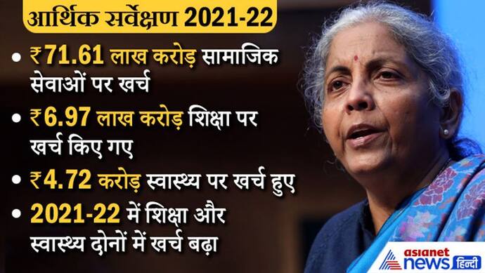 Economic survey 2022 : दो साल में हेल्थ सेक्टर का खर्च 73 फीसदी तक बढ़ा, शिक्षा के खर्च में 20 फीसदी तक वृद्धि