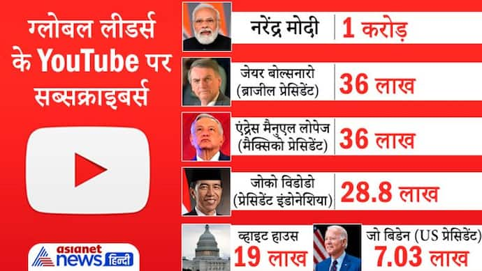 YouTube पर नमो-नमो: ग्लोबल लीडर्स में मोदी 1 करोड़ सब्सक्राइबर्स के साथ टॉप पर, राहुल गांधी महज 5.25 लाख