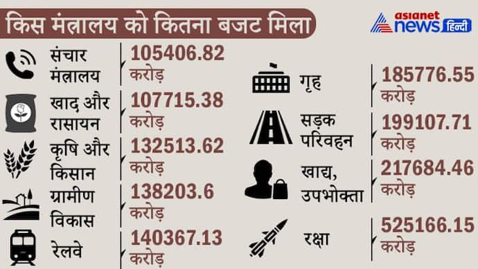 Budget 2022 : स्वास्थ्य, शिक्षा, किसान, रोजगार जानें किन महत्वपूर्ण योजनाओं के बजट में कितना इजाफा हुआ