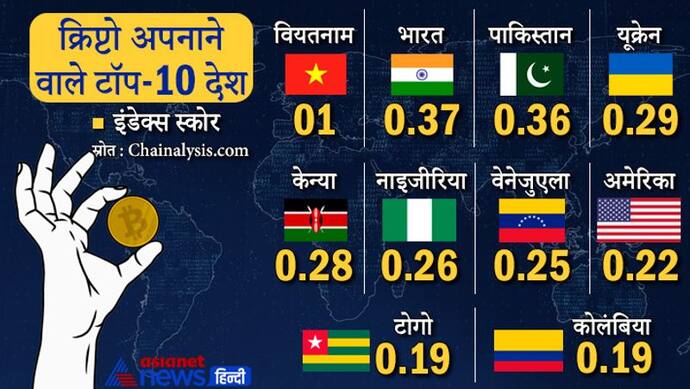 क्रिप्टो के इस्तेमाल में वियतनाम नंबर 1, कई देशों में रेस्त्रां बिल इसी से भरे जा रहे, जानें भारत इसमें कहां