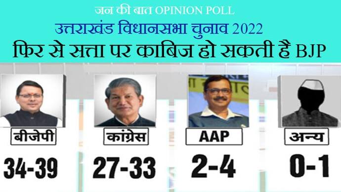 जन की बात ओपिनियन पोल: 40% वोट शेयर के साथ उत्तराखंड में फिर से BJP की सरकार; कांग्रेस की सीटें भी बढ़ेंगी