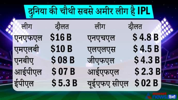 IPL Nilami 2022: UEFA से करीब 3.5 गुना ज्‍यादा अमीर है भारत की Indian Premier League