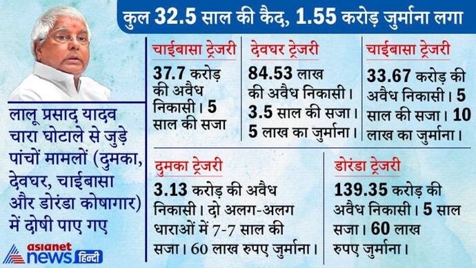 चारा घोटाले में डोरंडा ट्रेजरी गबन की टाइमलाइन, जानें कब कैसे कार्रवाई हुई, पढ़िए पूरी स्क्रिप्ट