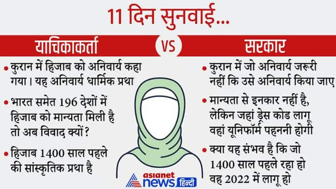 Hijab Row : हाईकोर्ट ने सुरक्षित रखा फैसला, 11 दिन चली सुनवाई में कुरान से लेकर विदेशी कोर्ट तक का हुआ जिक्र