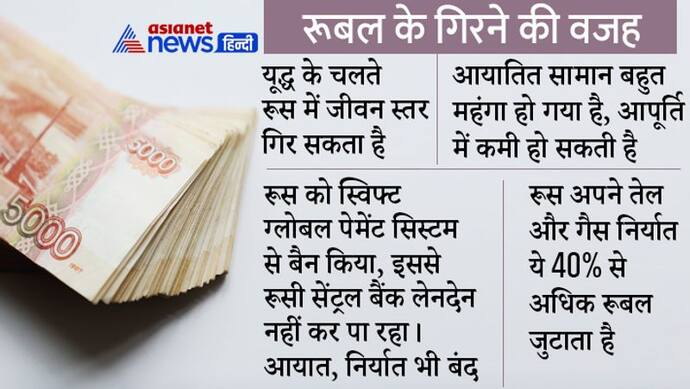 Russian currency crash : प्रतिबंधों के चलते रूसी रूबल औंधे मुंह गिरा, पैसे निकालने बैंकों में लगी रही लाइनें