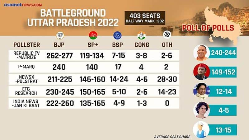 UP Election 2022 Exit Poll results live updates