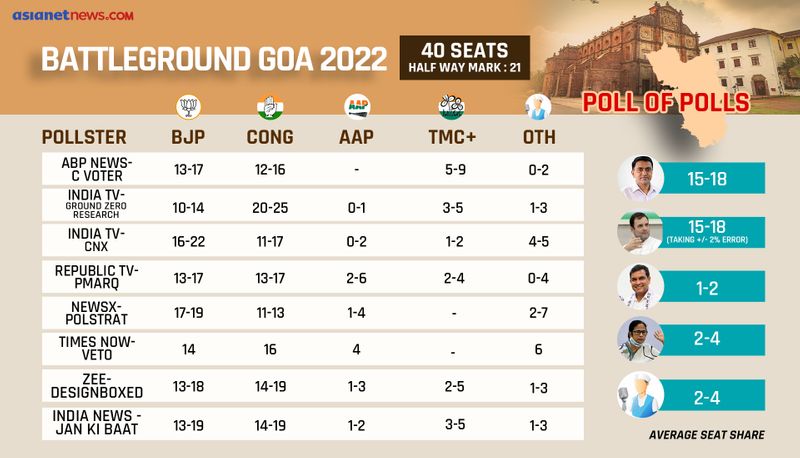 goa election 2022 exit poll results live updates bjp congress aap tmc