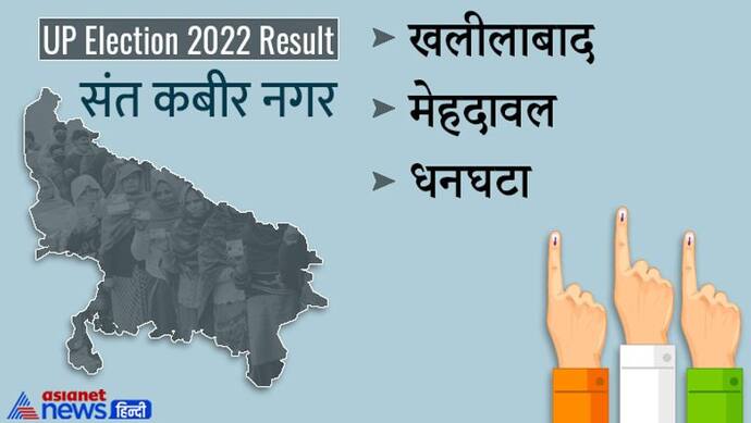 संतकबीर नगर रिजल्ट 2022: बीजेपी के खाते में आईं सभी तीन सीटें, 2017 में भी किया था क्लीन स्वीप