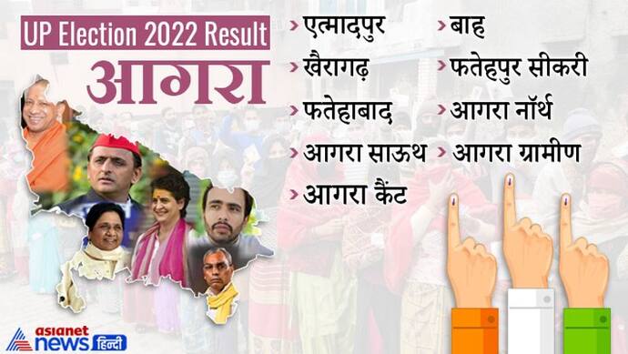 आगरा, यूपी इलेक्शन रिजल्ट 2022 : जानें जिले की सभी 9 विधानसभा सीटों पर कौन हारा और कौन जीता