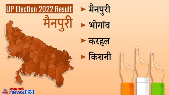 मैनपुरी इलेक्शन रिजल्ट 2022: जानें जिले की सभी 4 विधानसभा सीटों पर कौन हारा और कौन जीता