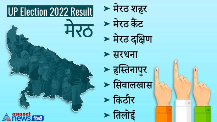 मेरठ चुनाव रिजल्ट  2022:  जाटलैंड में भाजपा को तीन सीेटें, संगीत सोम अपनी चुनाव हारे