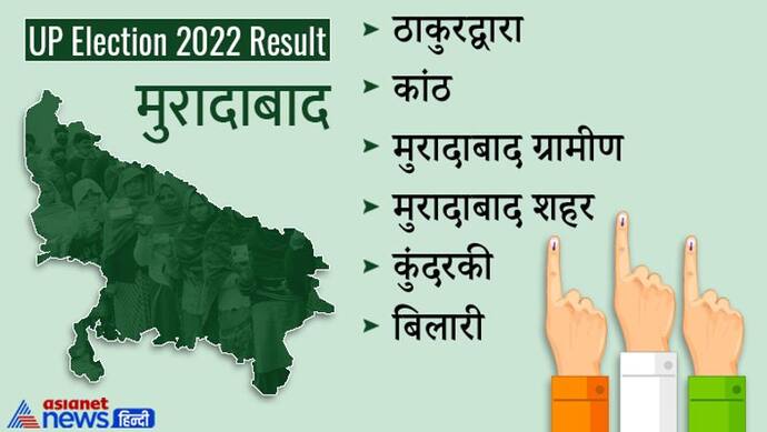 मुरादाबाद चुनाव 2022 रिजल्ट :  समाजवादी पार्टी ने किया क्लीन स्वीप, एक भी सीट नहीं जीत पाई भाजपा