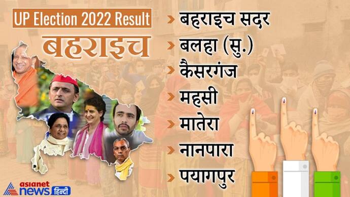 बहराइच, यूपी चुनाव 2022 रिजल्ट : जानें जिले की सभी 5 विधानसभा सीटों पर कौन हारा और कौन जीता