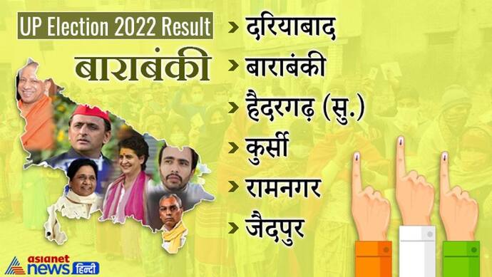 बाराबंकी, यूपी चुनाव 2022 रिजल्ट: जानें जिले की सभी 6 विधानसभा सीटों पर कौन हारा और कौन जीता