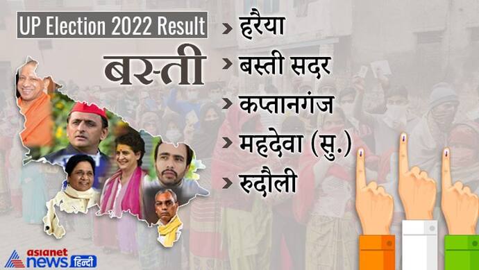 बस्ती, यूपी चुनाव 2022 रिजल्ट : जानें जिले की सभी 5 विधानसभा सीटों पर कौन हारा और कौन जीता