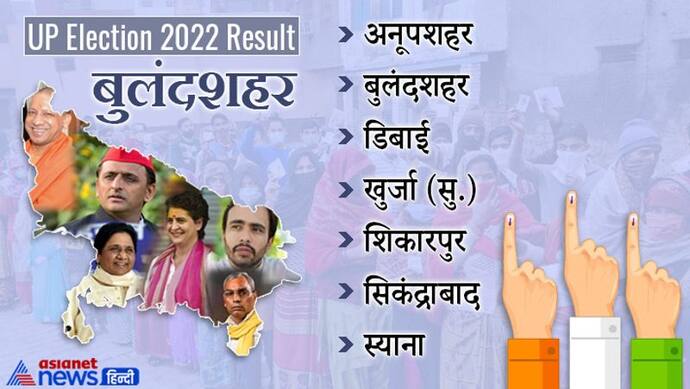 बुलंदशहर, यूपी चुनाव 2022 रिजल्ट : जानें जिले की सभी 7 विधानसभा सीटों पर कौन हारा और कौन जीता