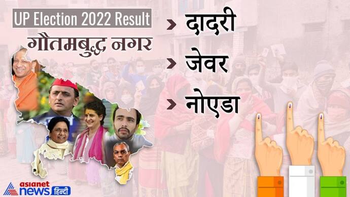 गौतमबुद्ध नगर इलेक्शन रिजल्ट 2022: जानें जिले की सभी 3 विधानसभा सीटों पर कौन हारा और कौन जीता