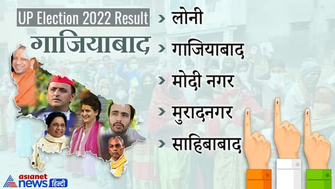 गाजियाबाद, यूपी चुनाव 2022 रिजल्ट : जानें जिले की सभी 5 विधानसभा सीटों पर कौन हारा और कौन जीता