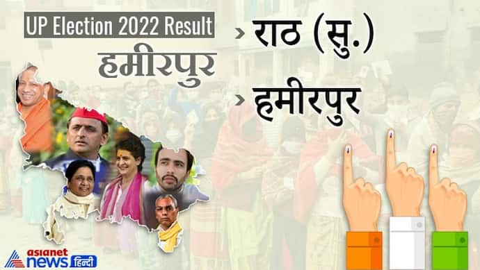 हमीरपुर इलेक्शन रिजल्ट 2022: जानें जिले की सभी 2 विधानसभा सीटों पर कौन हारा और कौन जीता