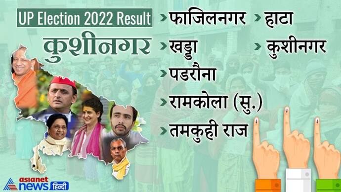 कुशीनगर इलेक्शन रिजल्ट 2022: जानें जिले की सभी 7 विधानसभा सीटों पर कौन हारा और कौन जीता