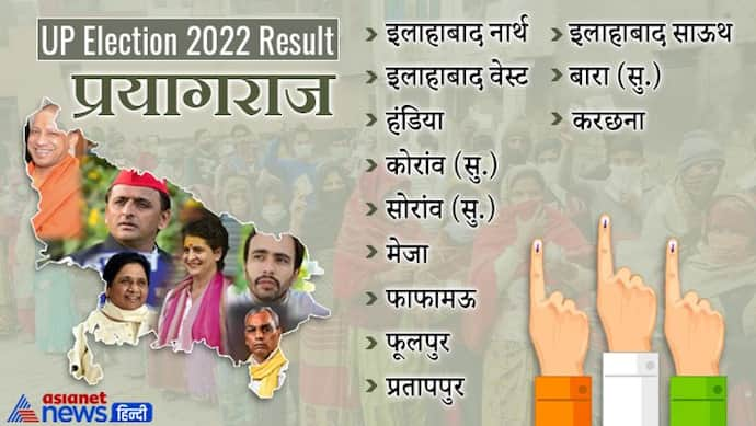 प्रयागराज चुनाव 2022 रिजल्ट : 8  सीटों पर भाजपा की जीत, 4 सीटों पर समाजवादी पार्टी को मिली सफलता