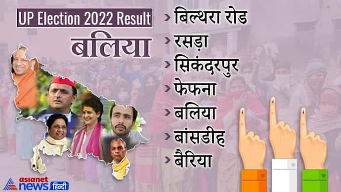 बलिया, यूपी चुनाव 2022 रिजल्ट :  जानें जिले की सभी 7 विधानसभा सीटों पर कौन हारा और कौन जीता