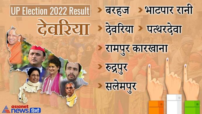 देवरिया, यूपी चुनाव 2022 रिजल्ट :  जानें जिले की सभी 7 विधानसभा सीटों पर कौन हारा और कौन जीता