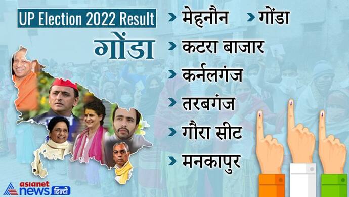 गोंडा, यूपी चुनाव 2022 रिजल्ट: जानें जिले की सभी 7 विधानसभा सीटों पर कौन हारा और कौन जीता