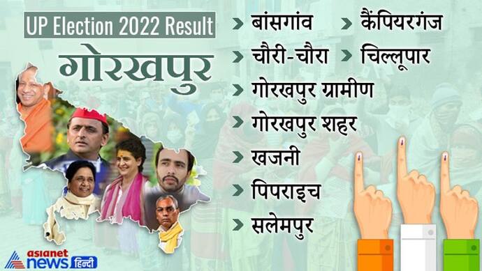 गोरखपुर इलेक्शन रिजल्ट 2022: जानें जिले की सभी 9 विधानसभा सीटों पर कौन हारा और कौन जीता