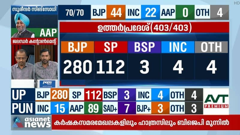 The BJP's lead drops to 265 seats