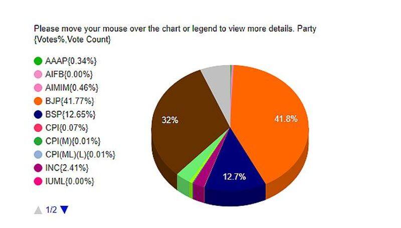 UP Election Result 2022: Anti-incumbency? Check party voteshare