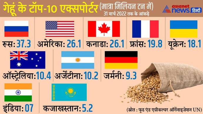 2020 में गेहूं के टॉप-5 निर्यातक थे रूस और यूक्रेन, युद्ध के बाद से भारत का एक्सपोर्ट बढ़कर टॉप-10 में पहुंचा