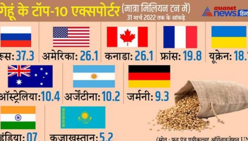 2020 में गेहूं के टॉप 5 निर्यातक थे रूस और यूक्रेन, युद्ध के बाद से भारत का एक्सपोर्ट बढ़कर टॉप 10 में पहुंचा