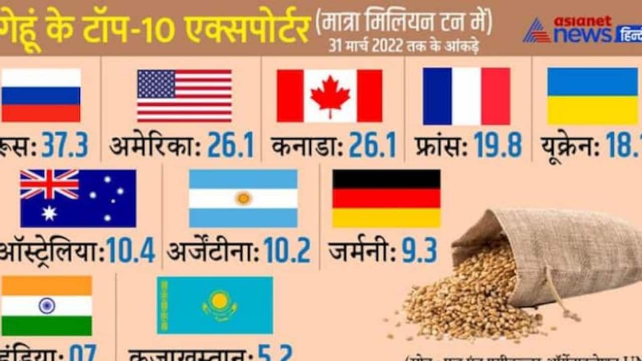 2020 में गेहूं के टॉप-5 निर्यातक थे रूस और यूक्रेन, युद्ध के बाद से भारत का एक्सपोर्ट बढ़कर टॉप-10 में पहुंचा