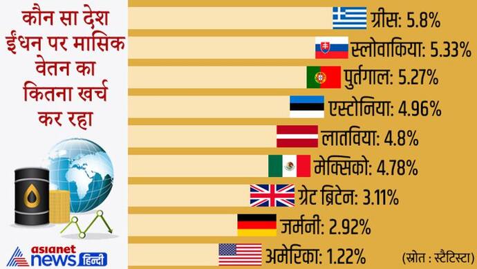 रूस-यूक्रेन युद्ध का असर, गाड़ी फुल टैंक कराने के लिए सैलेरी का बड़ा हिस्सा खर्च कर रहे इन देशों के लोग